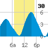 Albany tide chart for Sunday, January 30, 2022