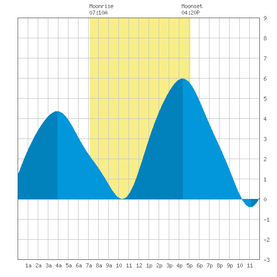 Albany tide chart for Monday, January 31, 2022