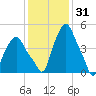 Albany tide chart for Monday, January 31, 2022