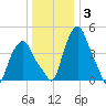 Albany tide chart for Monday, January 3, 2022