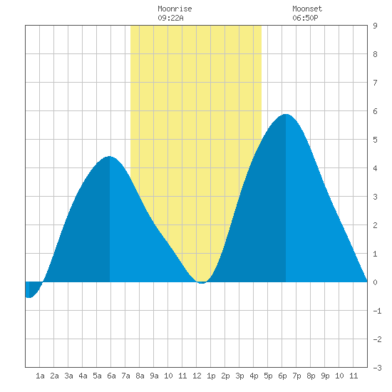 Albany tide chart for Tuesday, January 4, 2022