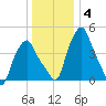 Albany tide chart for Tuesday, January 4, 2022