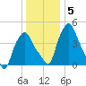 Albany tide chart for Wednesday, January 5, 2022