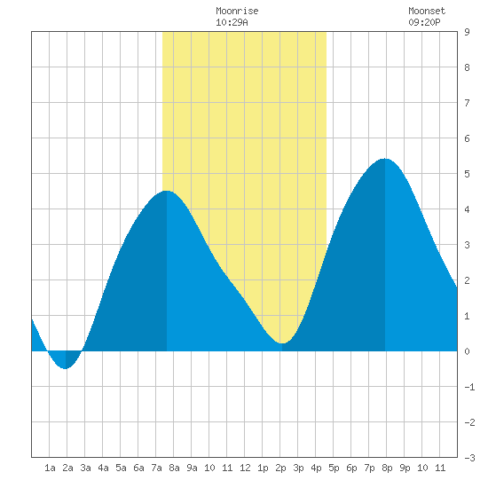 Albany tide chart for Thursday, January 6, 2022