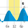 Albany tide chart for Thursday, January 6, 2022