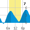Albany tide chart for Friday, January 7, 2022