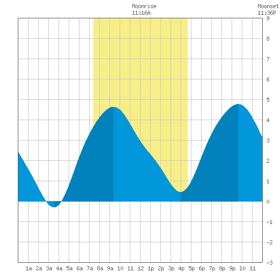 Albany tide chart for Saturday, January 8, 2022