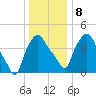 Albany tide chart for Saturday, January 8, 2022