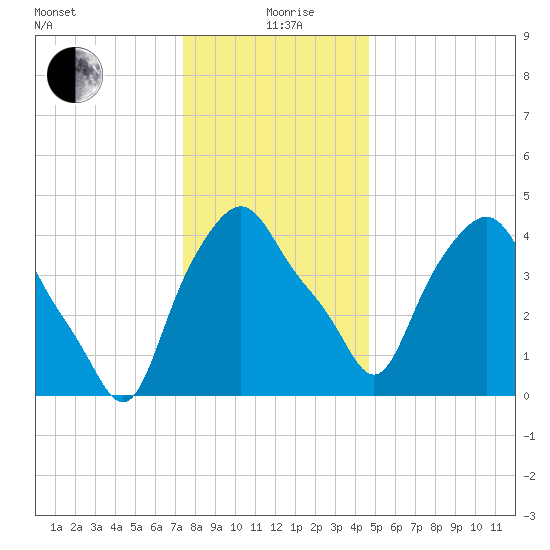 Albany tide chart for Sunday, January 9, 2022