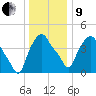 Albany tide chart for Sunday, January 9, 2022