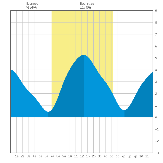 Albany tide chart for Thursday, February 10, 2022