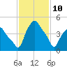 Albany tide chart for Thursday, February 10, 2022