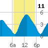 Albany tide chart for Friday, February 11, 2022