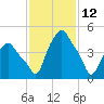 Albany tide chart for Saturday, February 12, 2022