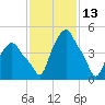 Albany tide chart for Sunday, February 13, 2022