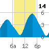 Albany tide chart for Monday, February 14, 2022