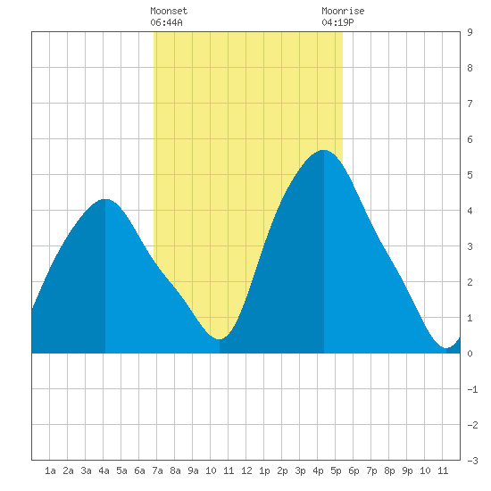 Albany tide chart for Tuesday, February 15, 2022