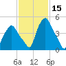 Albany tide chart for Tuesday, February 15, 2022