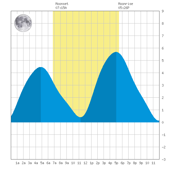 Albany tide chart for Wednesday, February 16, 2022