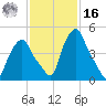 Albany tide chart for Wednesday, February 16, 2022
