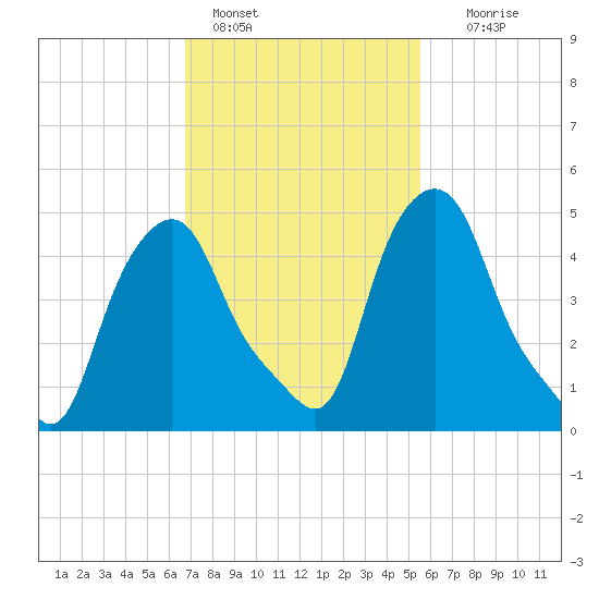 Albany tide chart for Friday, February 18, 2022