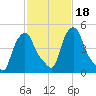 Albany tide chart for Friday, February 18, 2022