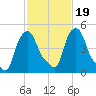 Albany tide chart for Saturday, February 19, 2022