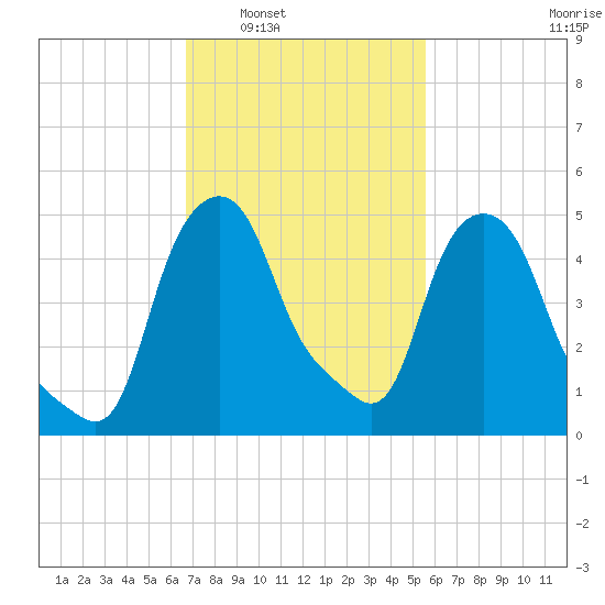 Albany tide chart for Monday, February 21, 2022