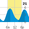 Albany tide chart for Monday, February 21, 2022