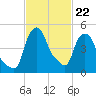 Albany tide chart for Tuesday, February 22, 2022