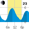 Albany tide chart for Wednesday, February 23, 2022
