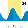 Albany tide chart for Thursday, February 24, 2022