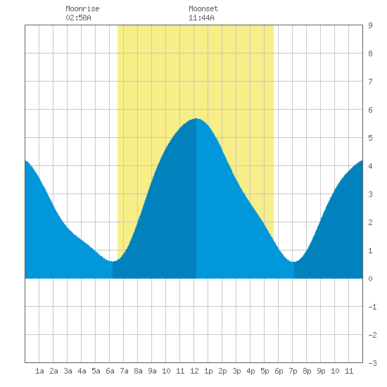 Albany tide chart for Friday, February 25, 2022