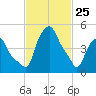 Albany tide chart for Friday, February 25, 2022