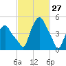 Albany tide chart for Sunday, February 27, 2022