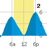 Albany tide chart for Wednesday, February 2, 2022