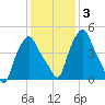 Albany tide chart for Thursday, February 3, 2022