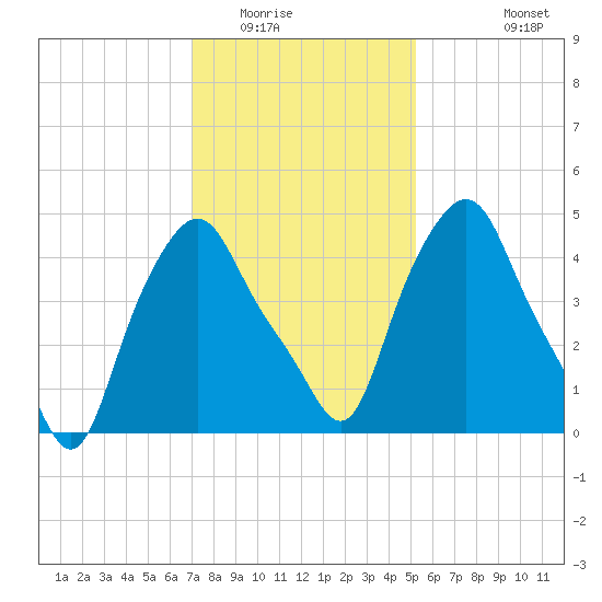 Albany tide chart for Friday, February 4, 2022