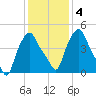 Albany tide chart for Friday, February 4, 2022