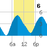 Albany tide chart for Sunday, February 6, 2022