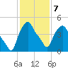 Albany tide chart for Monday, February 7, 2022