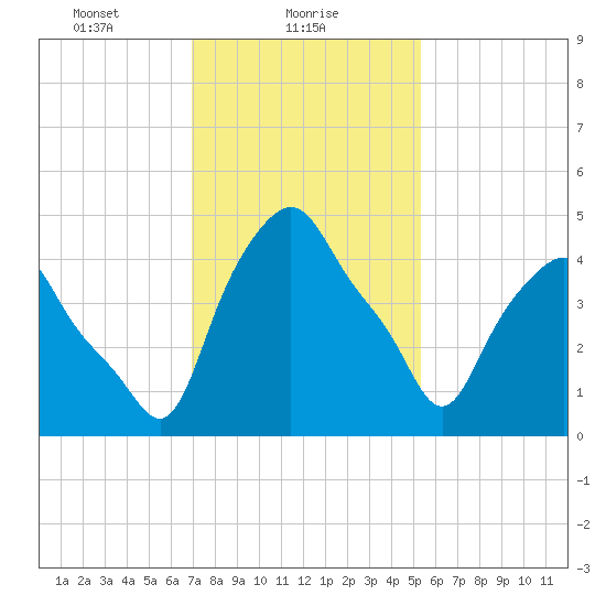Albany tide chart for Wednesday, February 9, 2022