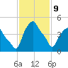 Albany tide chart for Wednesday, February 9, 2022