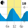 Albany tide chart for Thursday, March 10, 2022