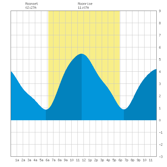 Albany tide chart for Friday, March 11, 2022