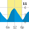 Albany tide chart for Friday, March 11, 2022