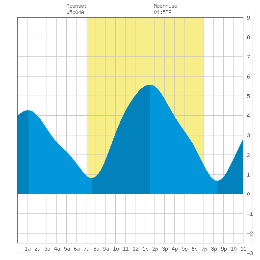 Albany tide chart for Sunday, March 13, 2022