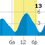 Albany tide chart for Sunday, March 13, 2022