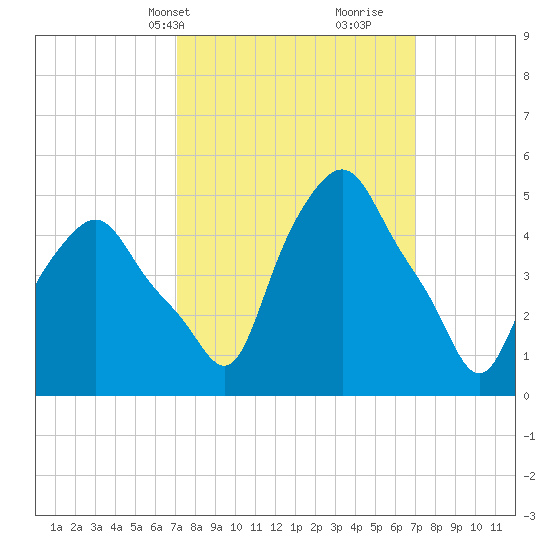 Albany tide chart for Monday, March 14, 2022