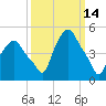 Albany tide chart for Monday, March 14, 2022